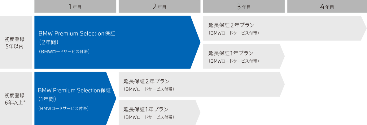 認定中古車TOP | Niigata BMW